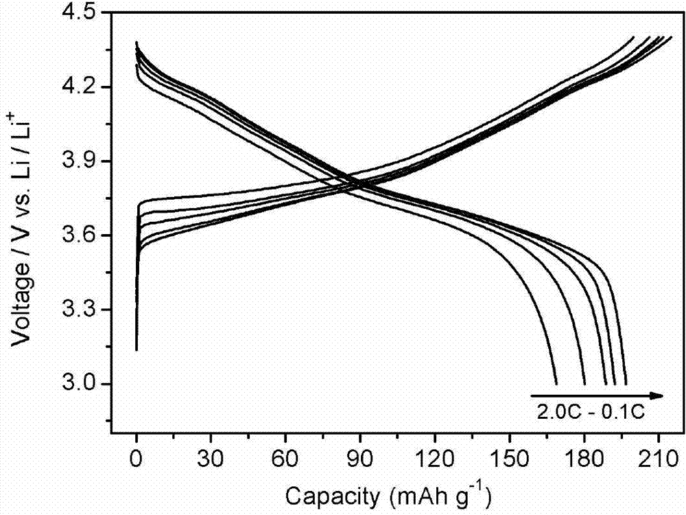 Core-shell polynary lithium ion battery anode material distributed in all-concentration gradient way and preparation method thereof