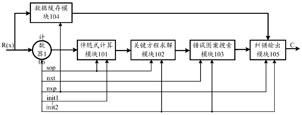 Anti-radiation RS code decoding circuit