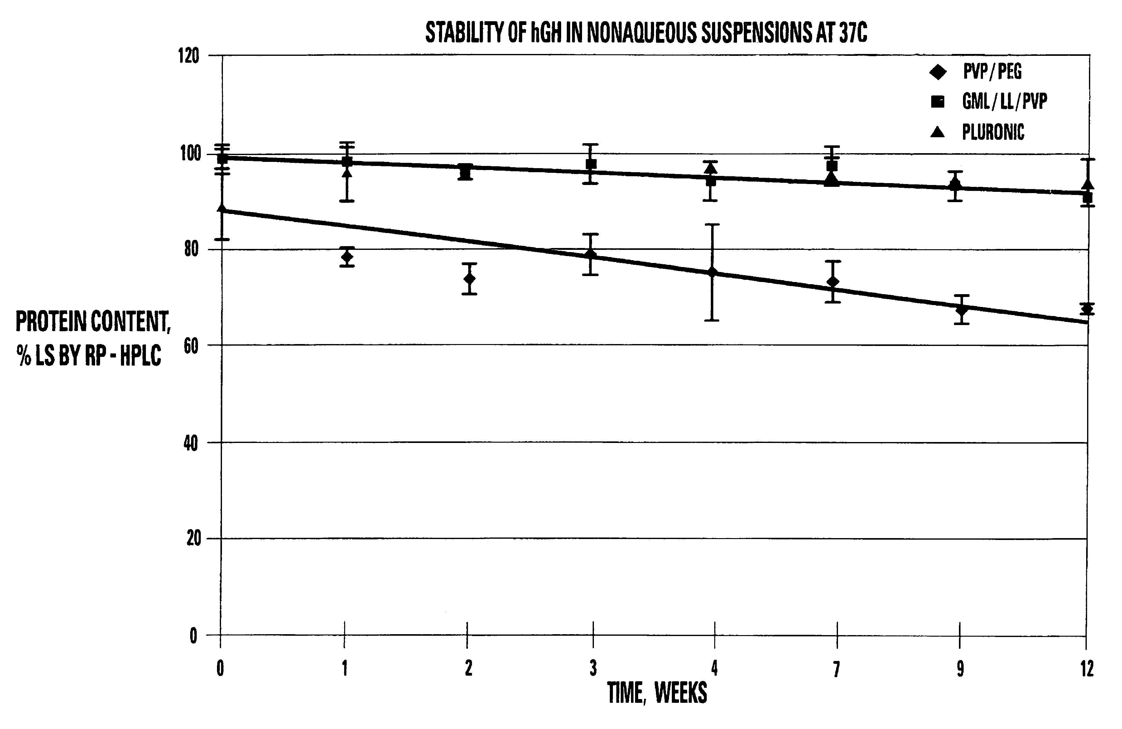 Stable non-aqueous single phase viscous vehicles and formulations utilizing such vehicle