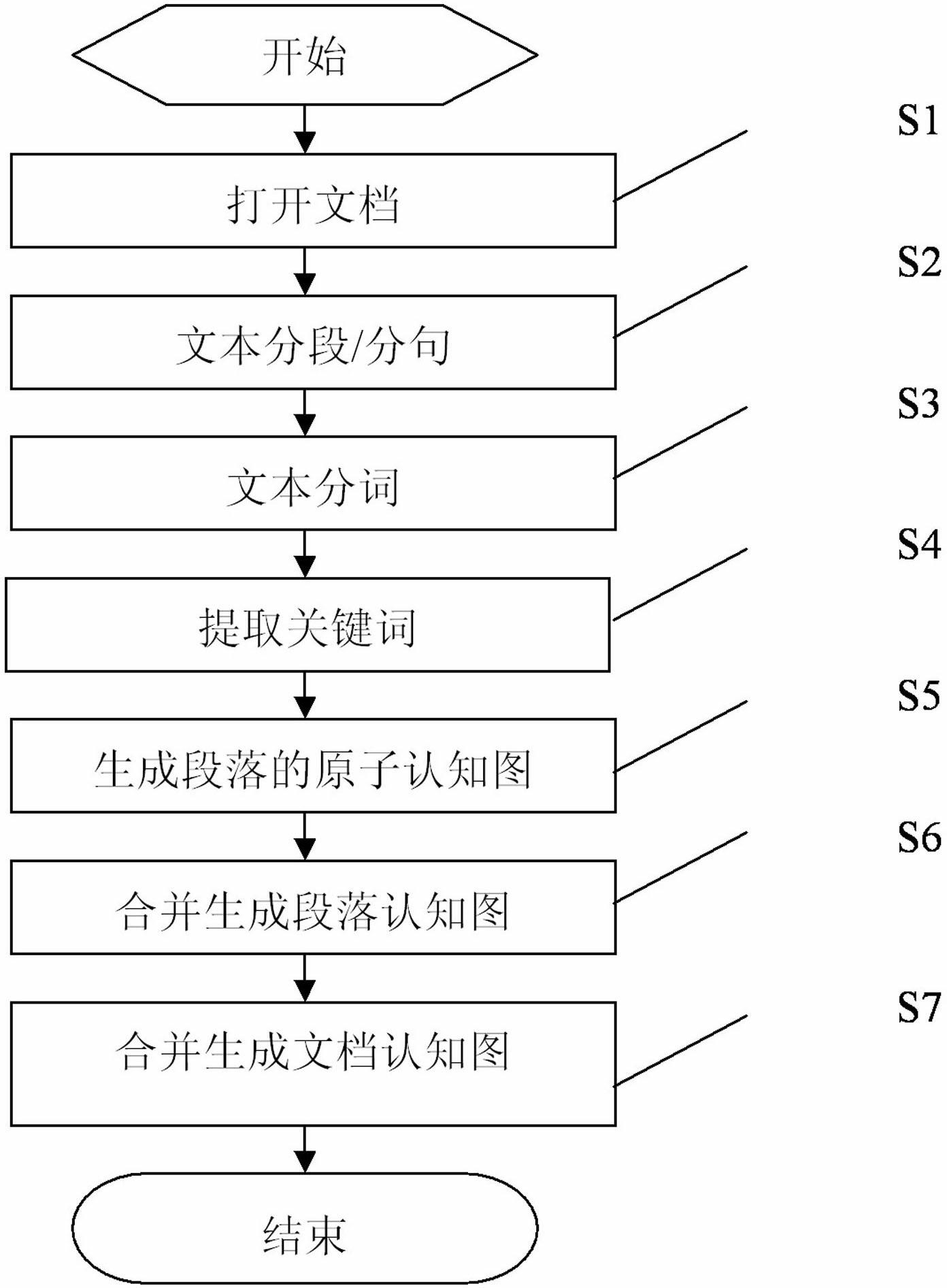 Fuzzy cognitive map-based document semantic automatic generation method