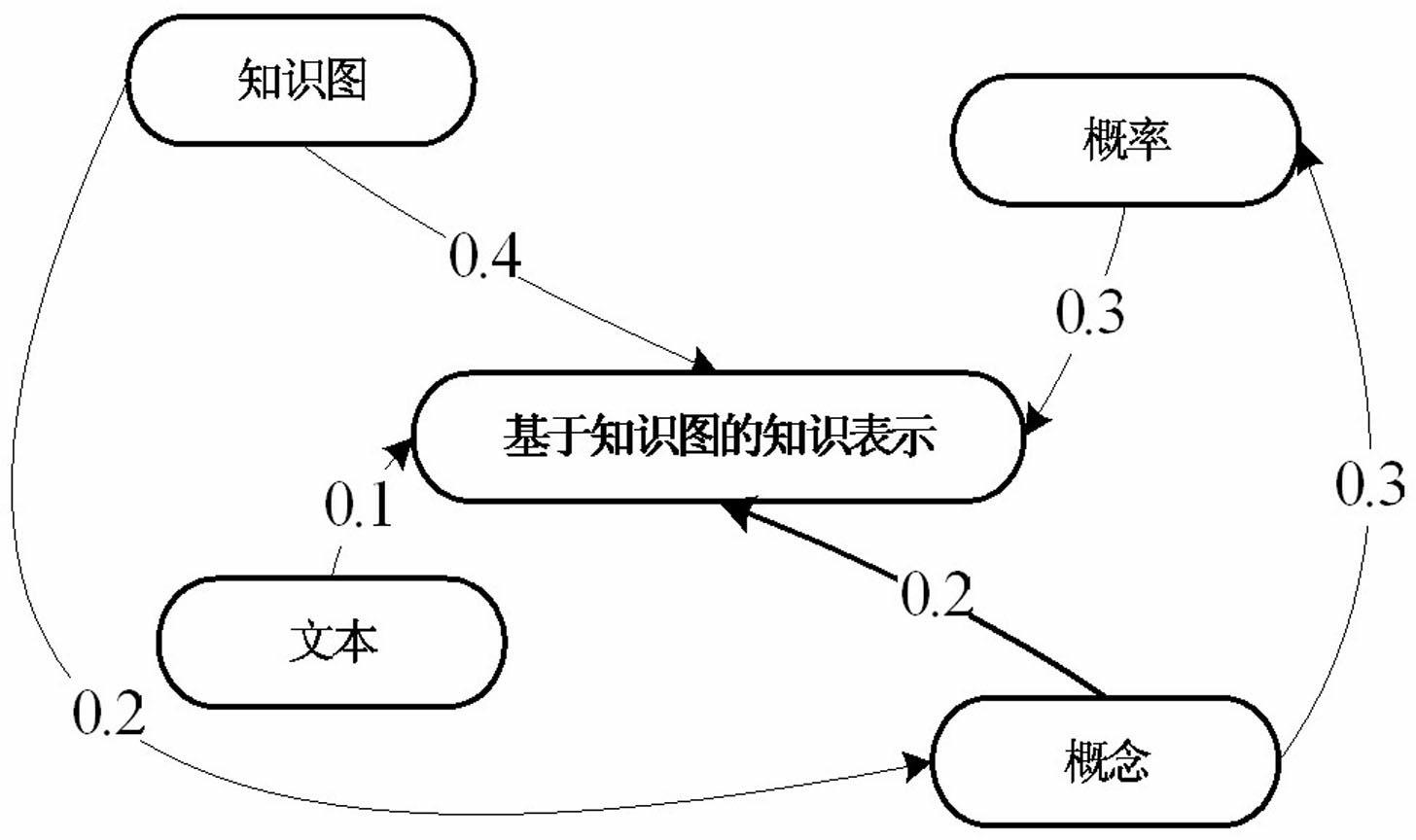 Fuzzy cognitive map-based document semantic automatic generation method