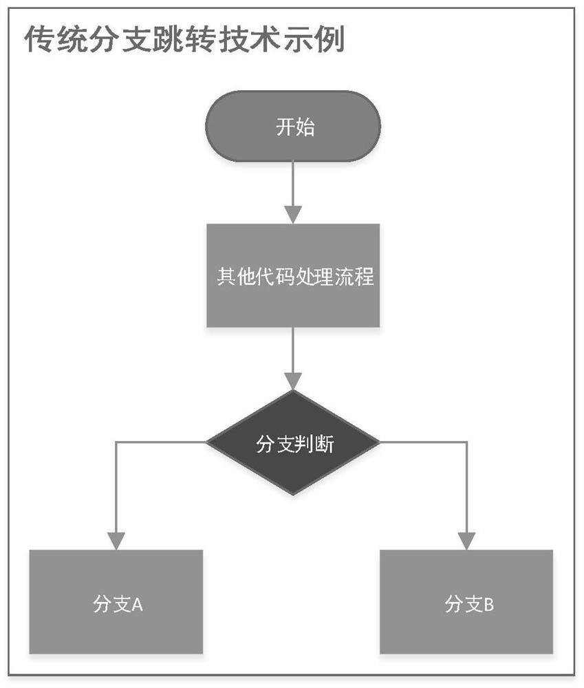 Branch path jumping method and device, storage medium and electronic device