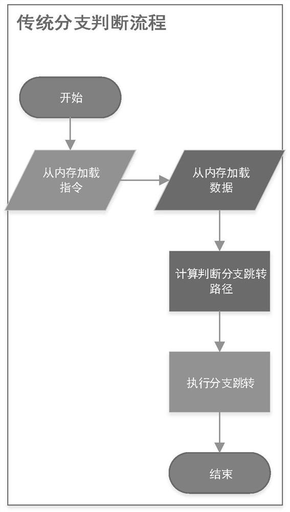 Branch path jumping method and device, storage medium and electronic device