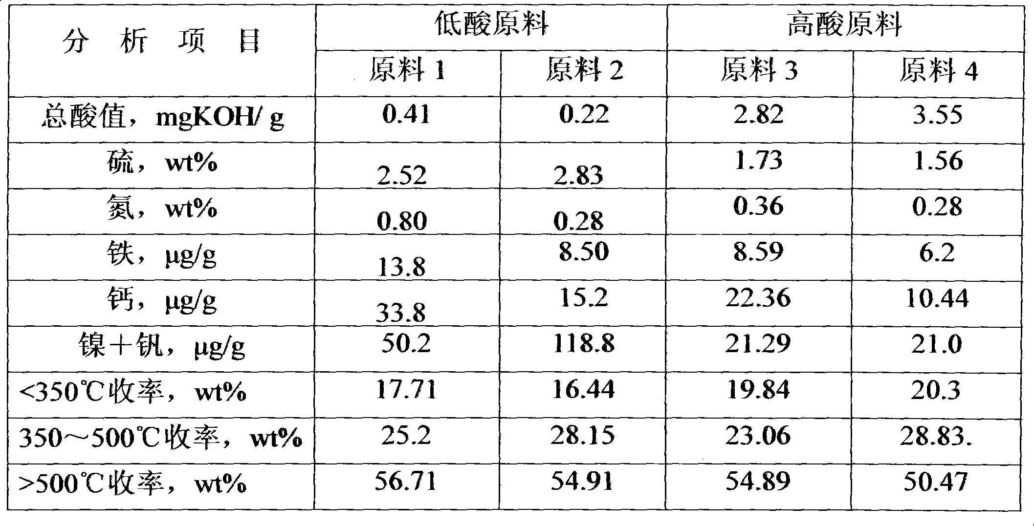 Method for processing acid-containing hydrocarbon oils