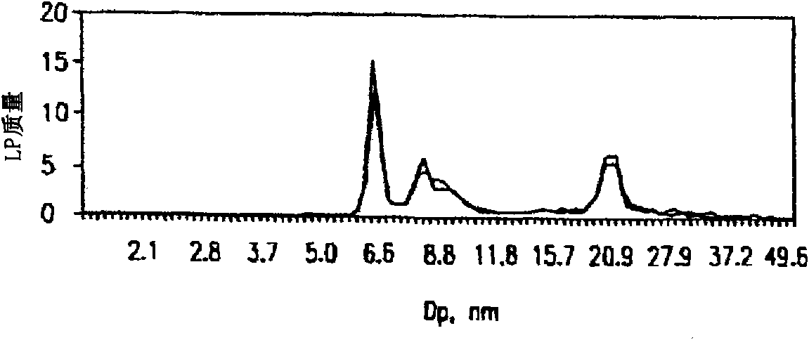 Lipoprotein analysis by differential charged-particle mobility