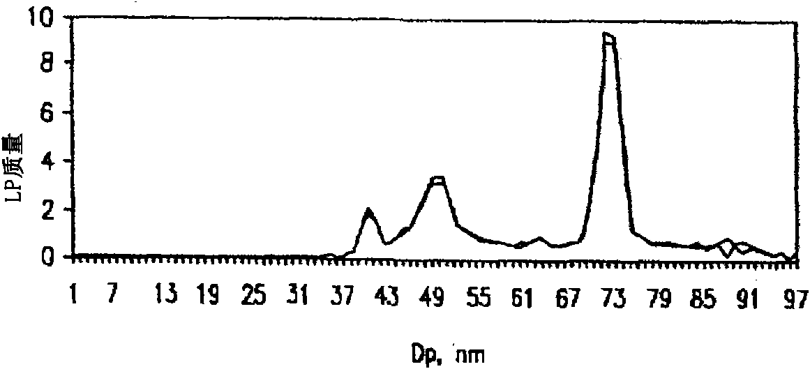 Lipoprotein analysis by differential charged-particle mobility