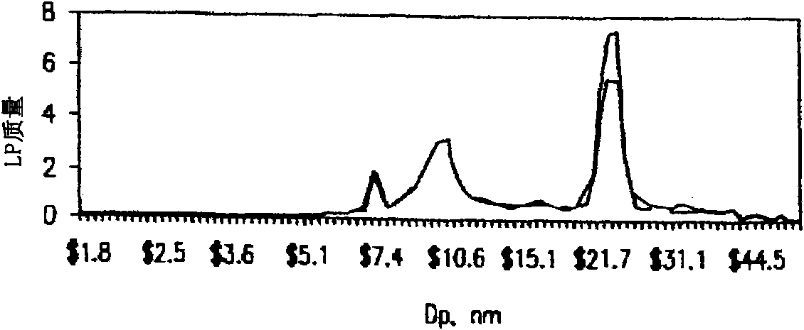 Lipoprotein analysis by differential charged-particle mobility