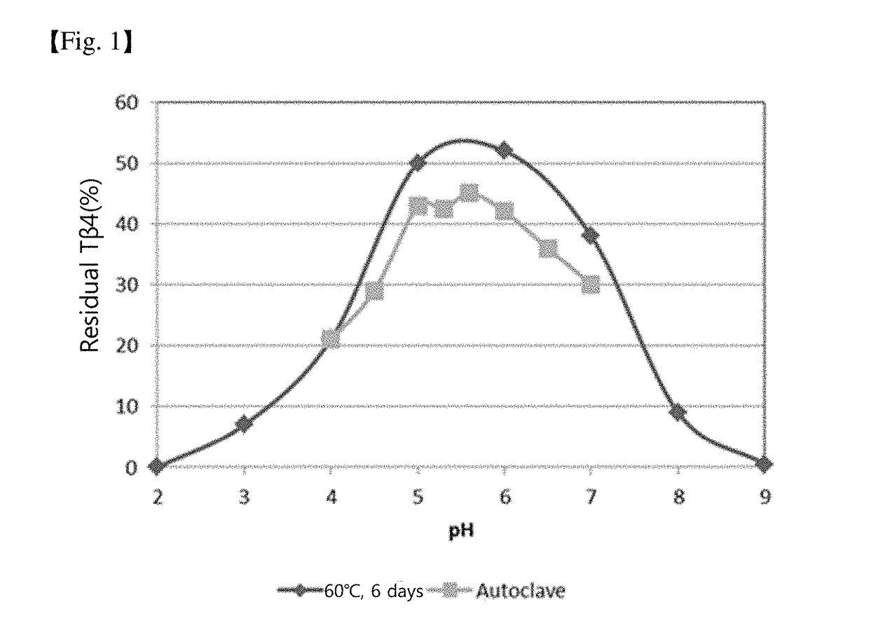 Stabilized external preparation comprising thymosin beta 4 as an active ingredient