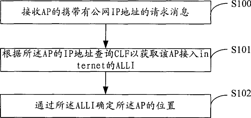 Position locating and verifying methods and system of wireless access device and attribution server