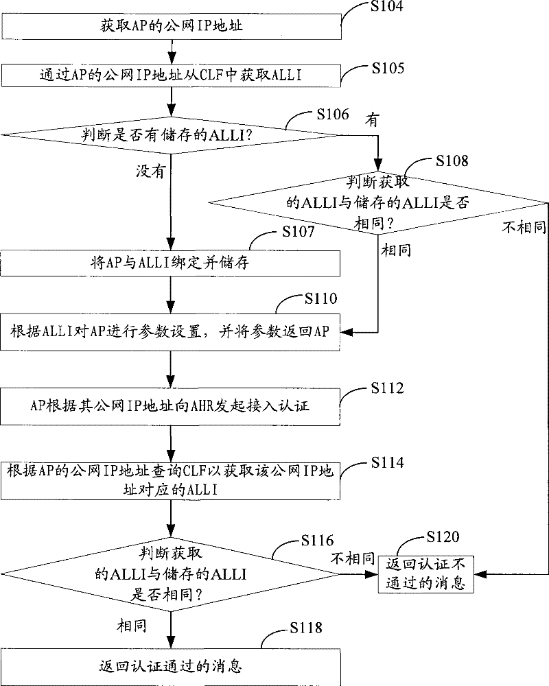 Position locating and verifying methods and system of wireless access device and attribution server