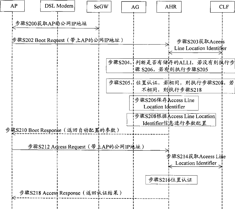 Position locating and verifying methods and system of wireless access device and attribution server