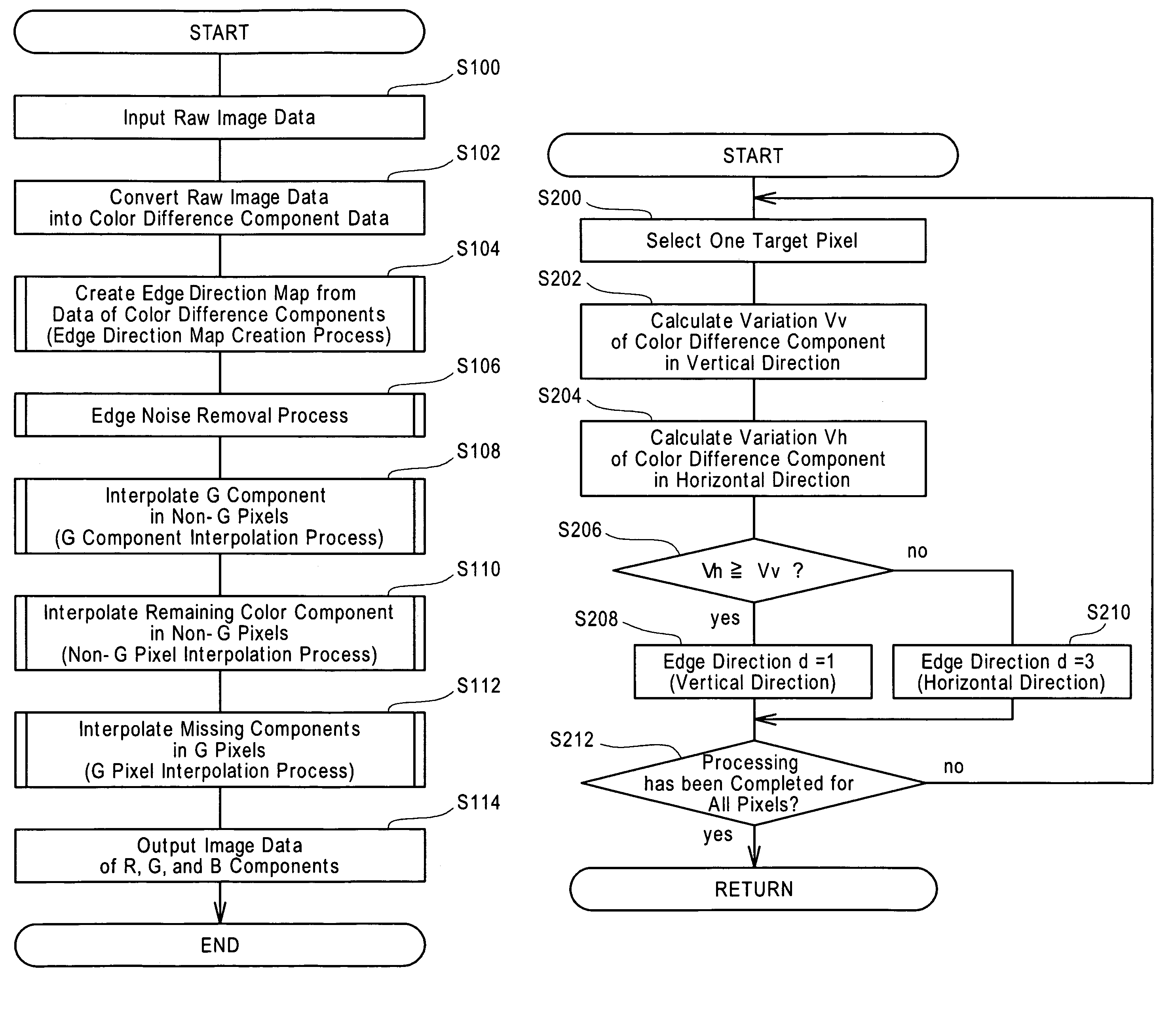 Image processing procedure for receiving mosaic image data and calculating vertical and horizontal-direction color difference components for each pixel