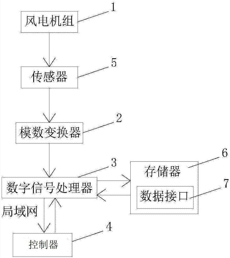 Sampling, storage and query method and device for wind turbine condition monitoring system