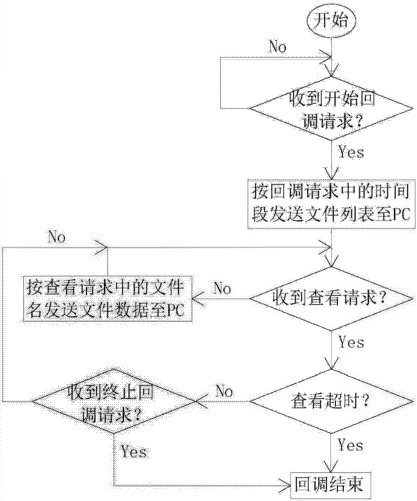 Sampling, storage and query method and device for wind turbine condition monitoring system