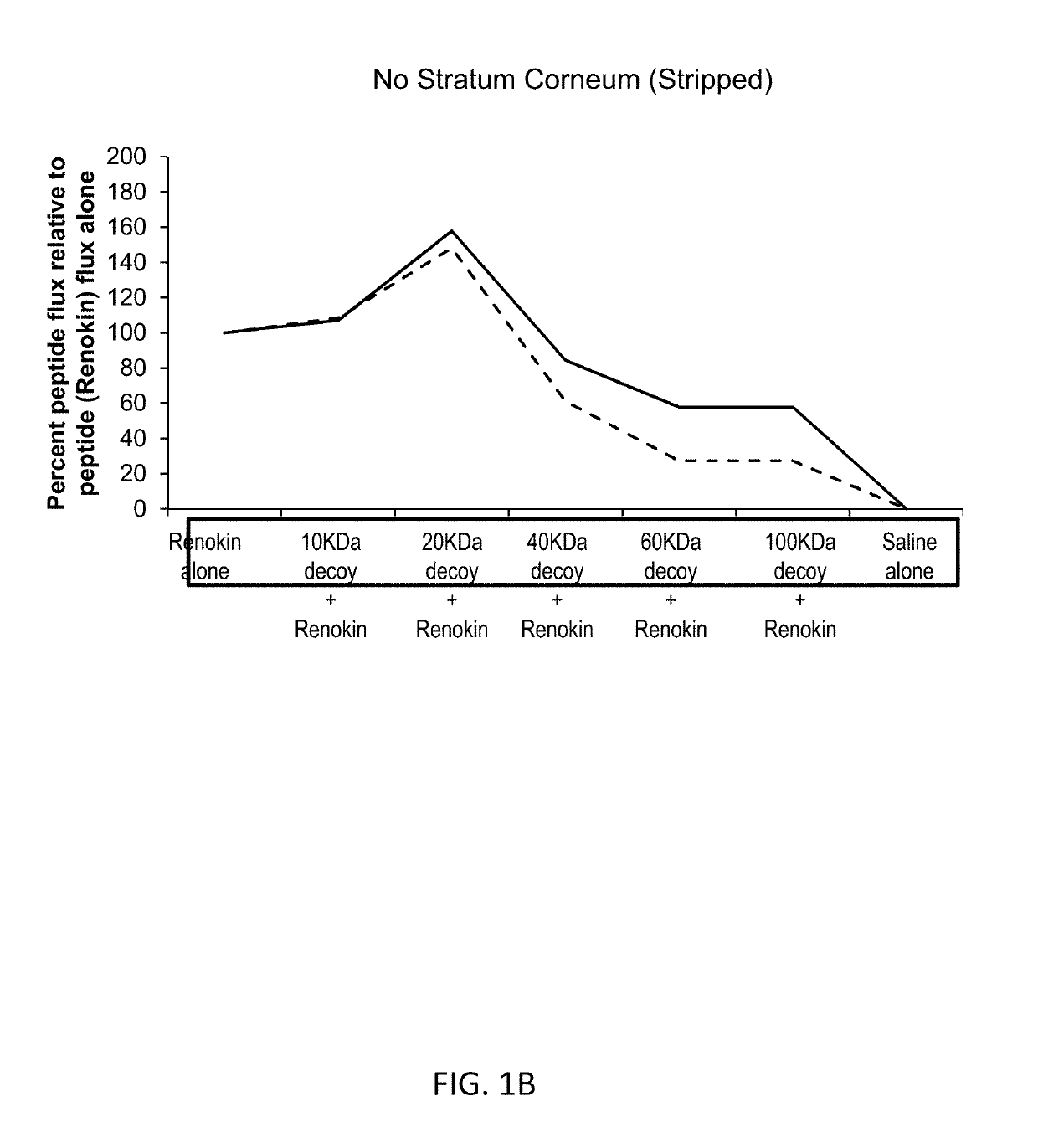 Methods and compositions for topical delivery