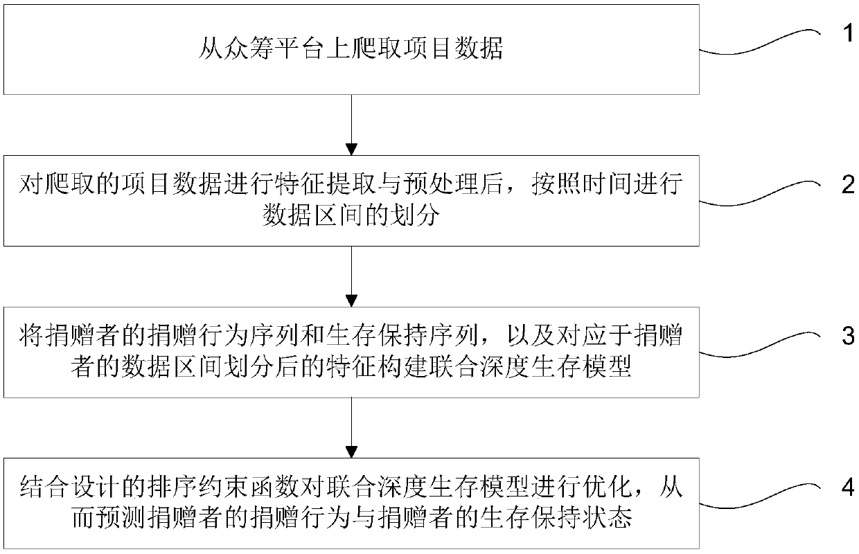 Donation behavior and donor retention prediction method for crowdfunding platform