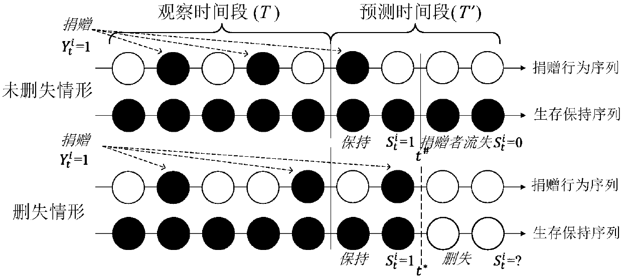 Donation behavior and donor retention prediction method for crowdfunding platform