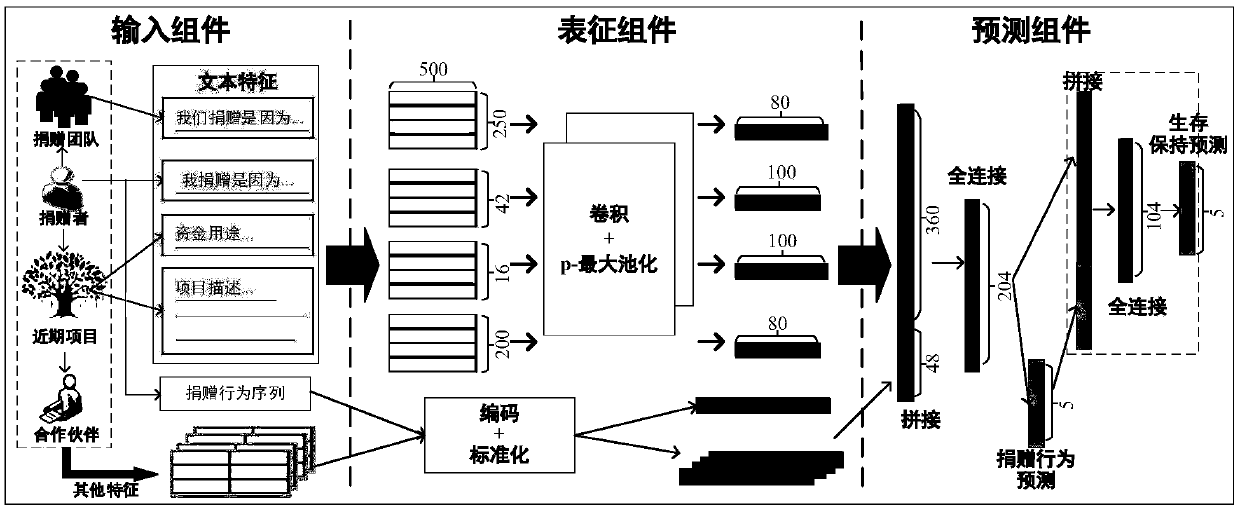 Donation behavior and donor retention prediction method for crowdfunding platform