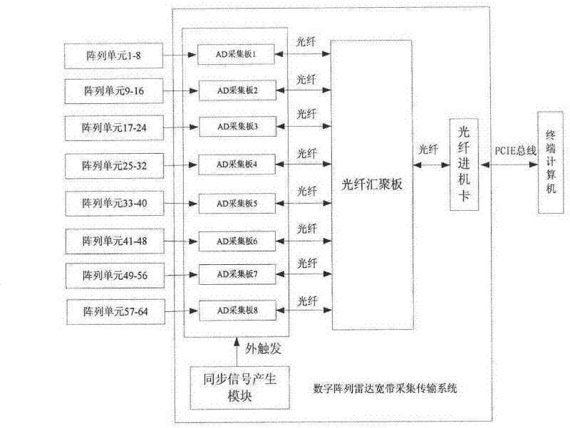 Design and implementation method of multi-channel broadband electronic signal synchronous acquiring system