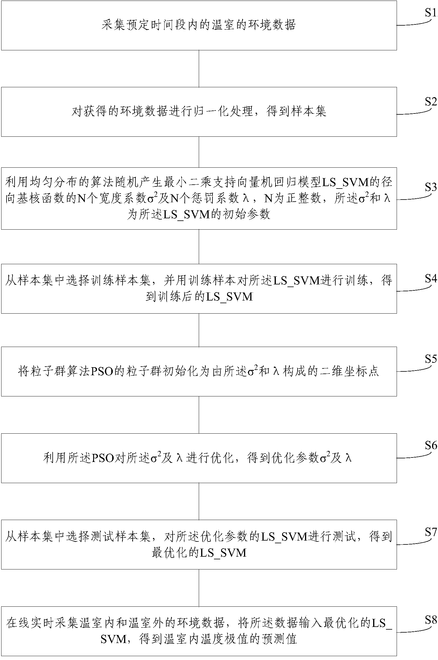 Method for predicting temperature extreme value in greenhouse