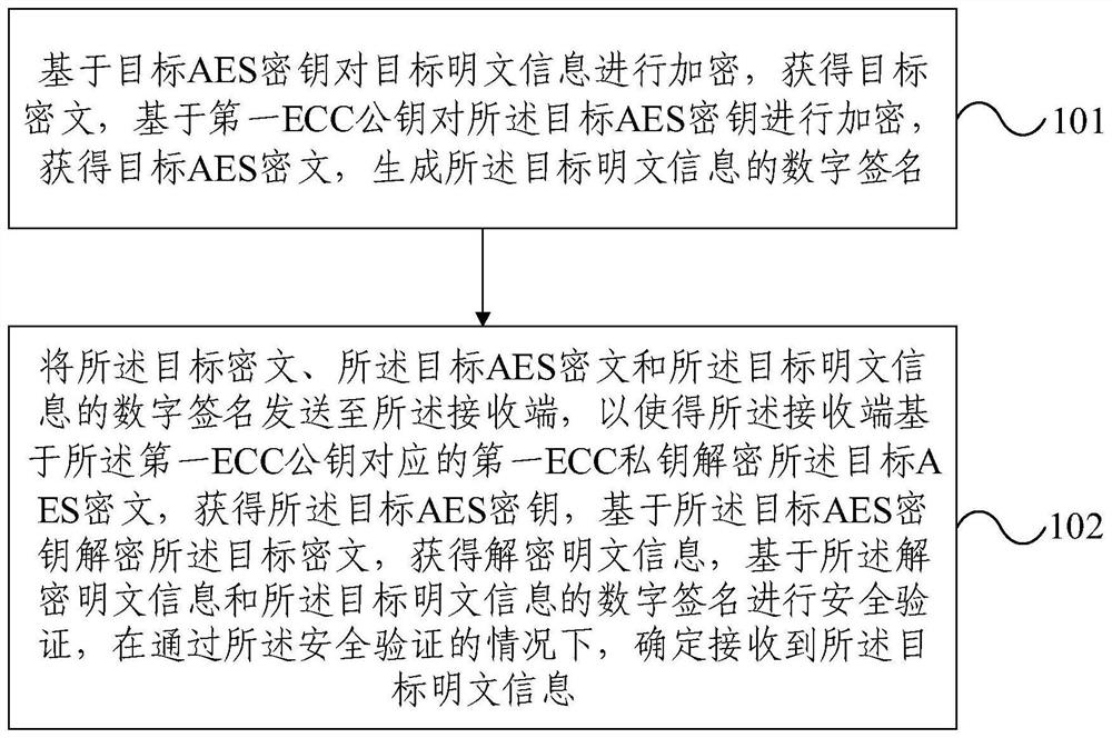 Information encryption transmission method and device based on block chain