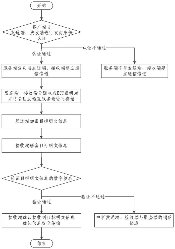 Information encryption transmission method and device based on block chain