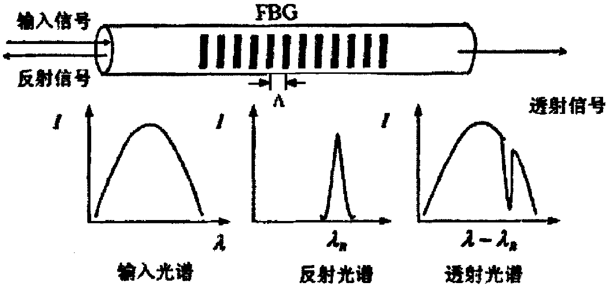 A fiber grating demodulator and demodulation method based on digitally tunable light source