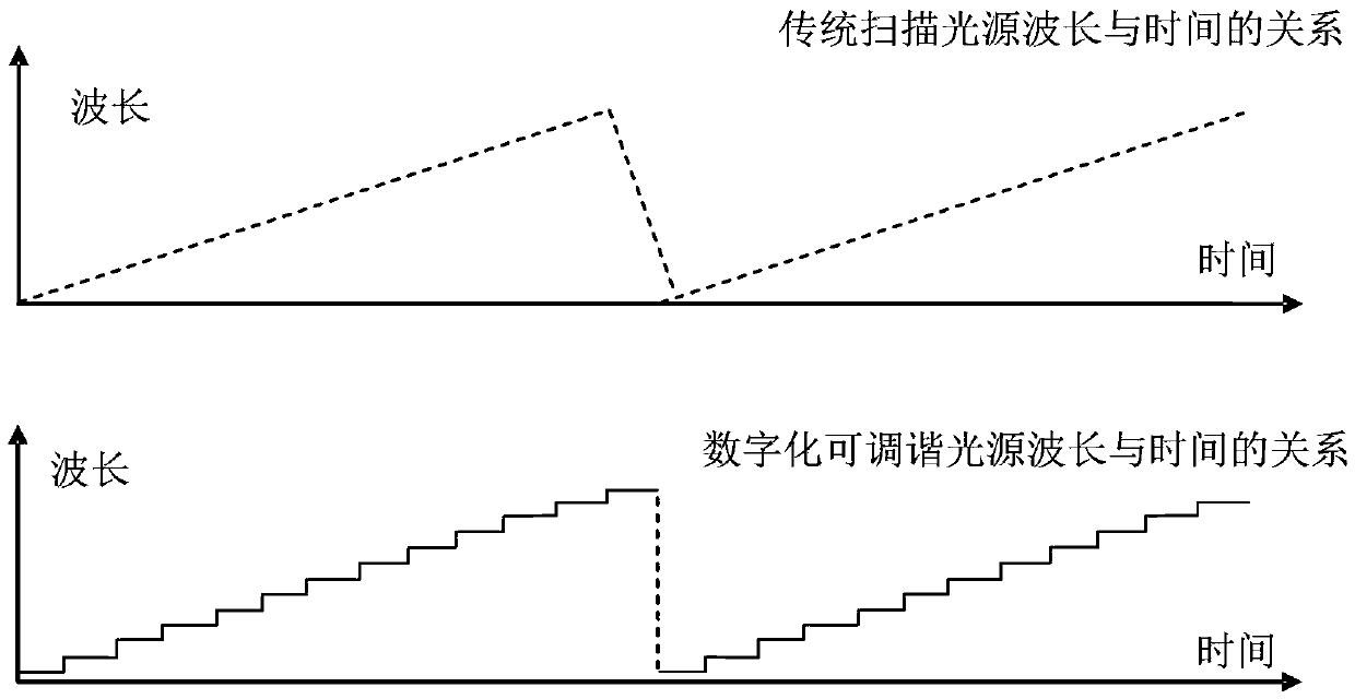 A fiber grating demodulator and demodulation method based on digitally tunable light source