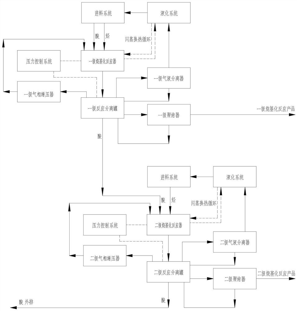 Alkylation reaction system and its supporting alkylation reaction process