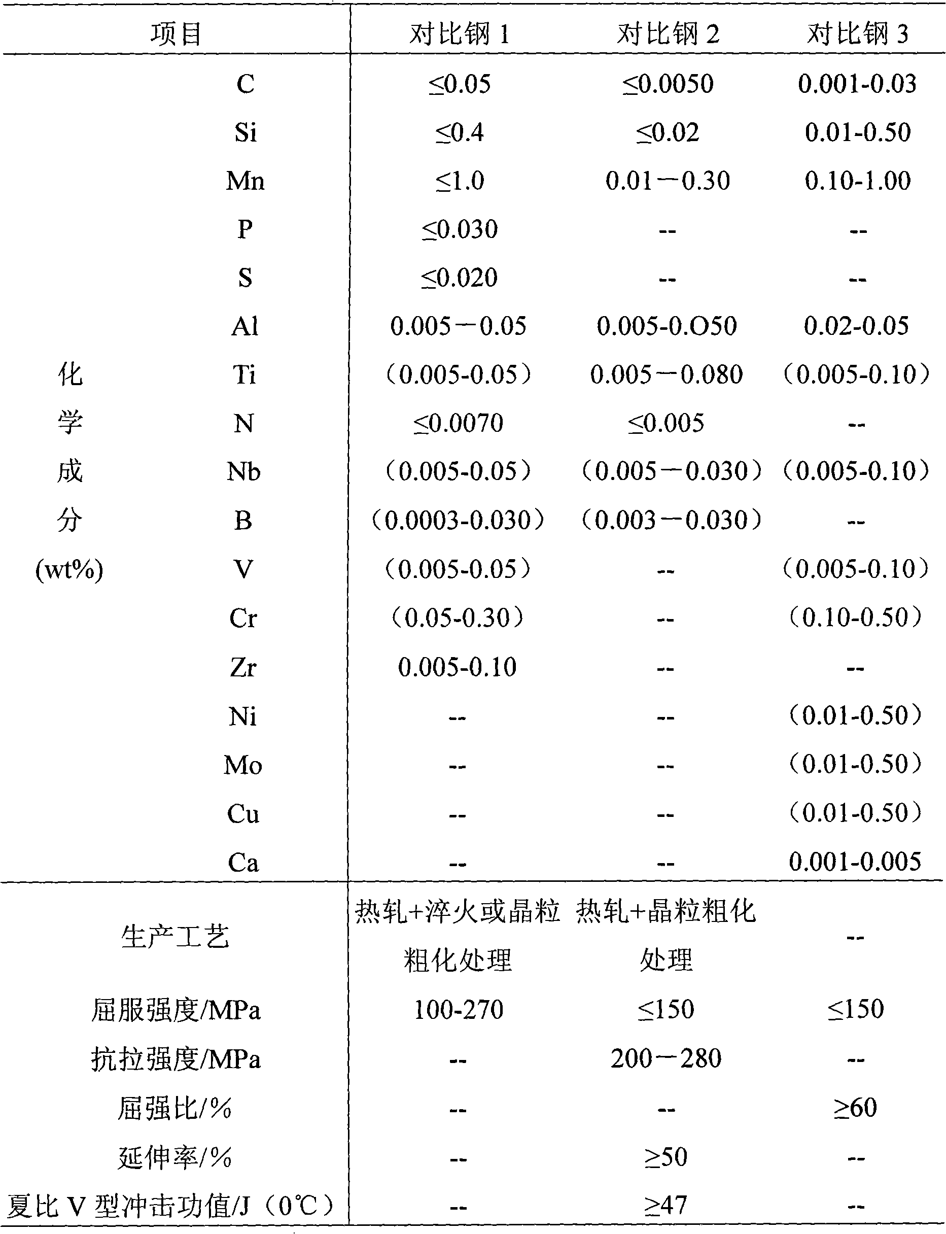 Yield strength 160MPa grade building earthquake-resistance low-yield strength steel and method for producing same