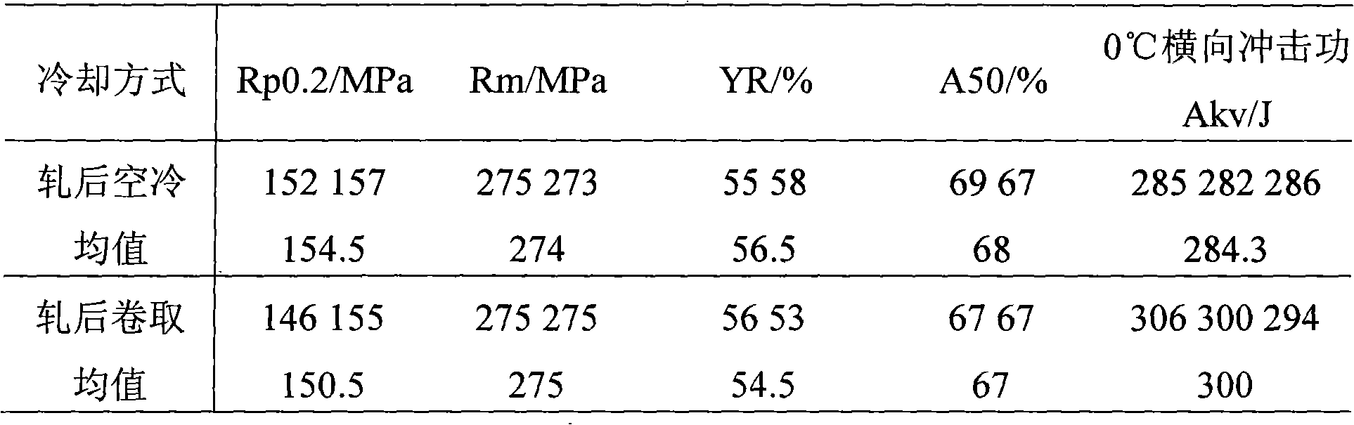 Yield strength 160MPa grade building earthquake-resistance low-yield strength steel and method for producing same