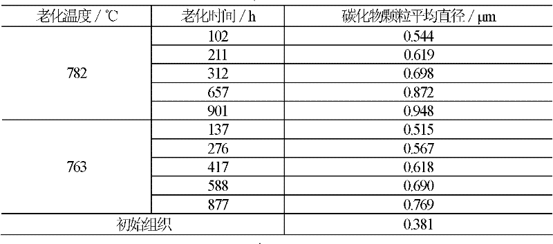 Quantitative analysis method for residual life of T91 steel pipes