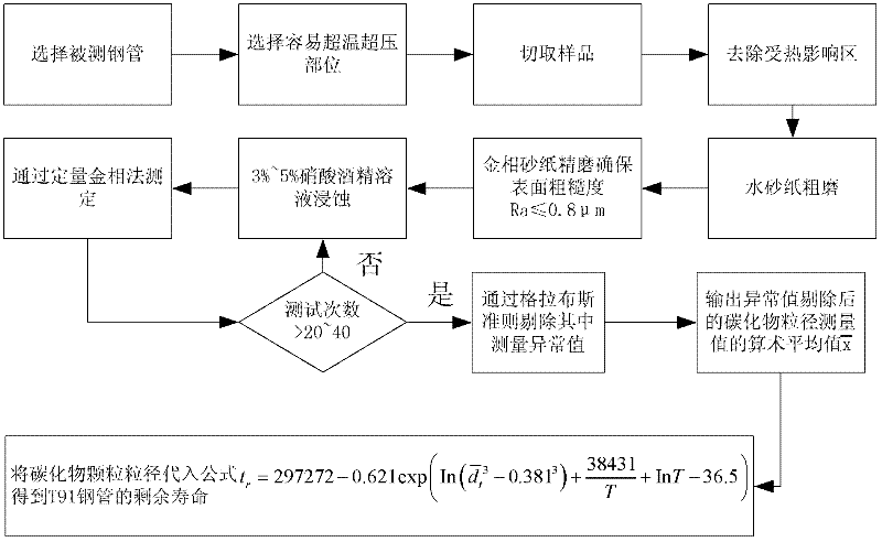 Quantitative analysis method for residual life of T91 steel pipes