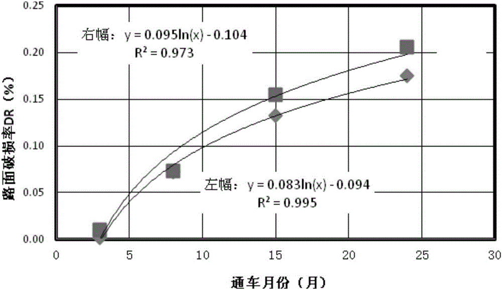 Method for predicting pavement performance on basis of transport durations and traffic volumes