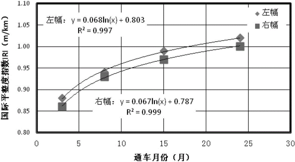 Method for predicting pavement performance on basis of transport durations and traffic volumes