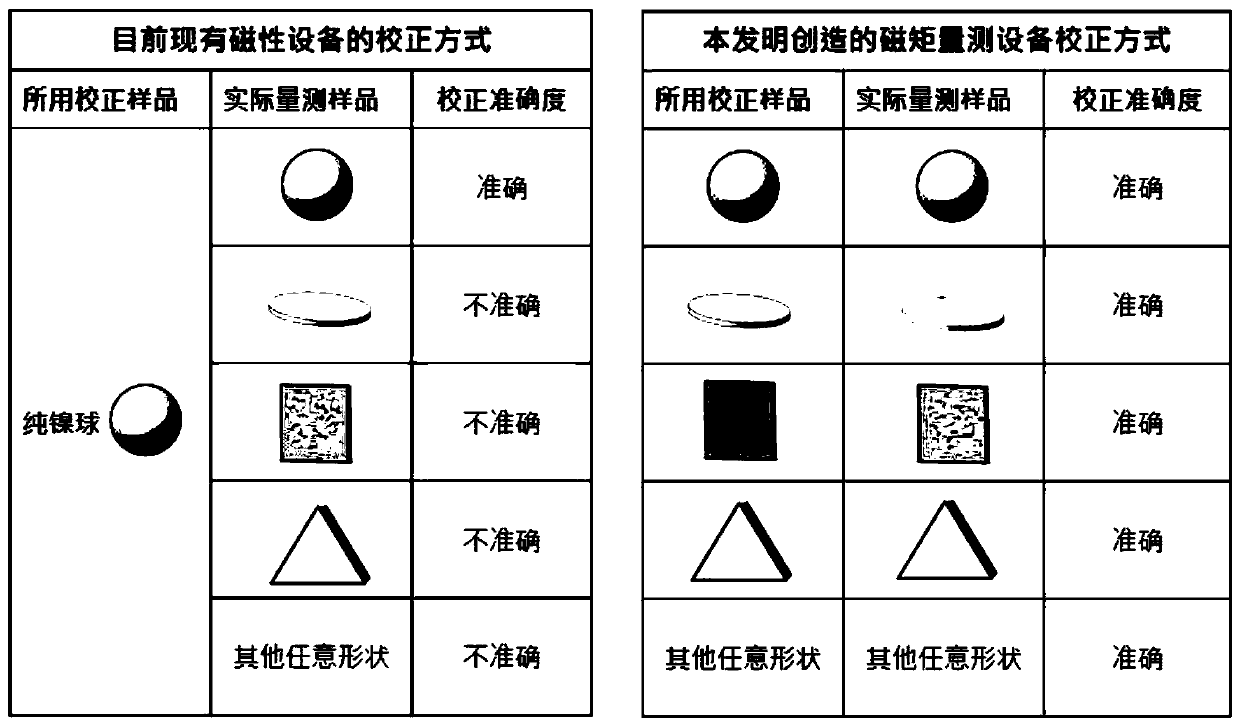 Magnetic moment correction method