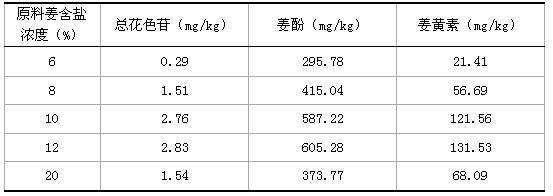 Method for producing ultra-micro ginger powder from ginger processing by-products