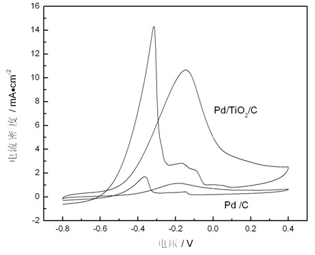 Pd/TiO2/C composite nano-catalyst, and preparation method and application thereof