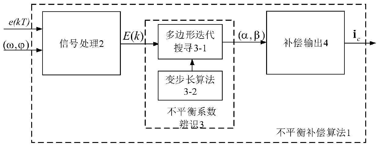 Unbalance Compensation Method for Rotor Unbalance Coefficient Variable Step Polygon Iterative Search