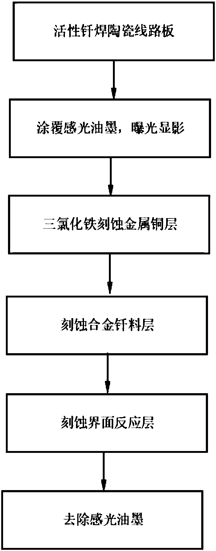 Aluminum nitride ceramic substrate line etching method