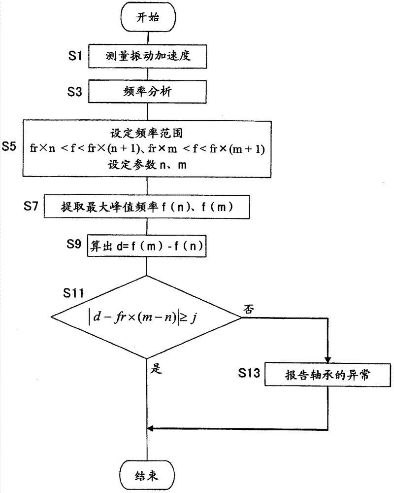 Method for detecting damage of bearing