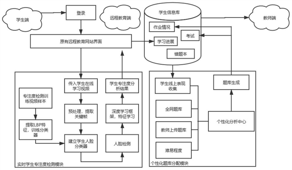 Personalized distance education system based on deep learning and method