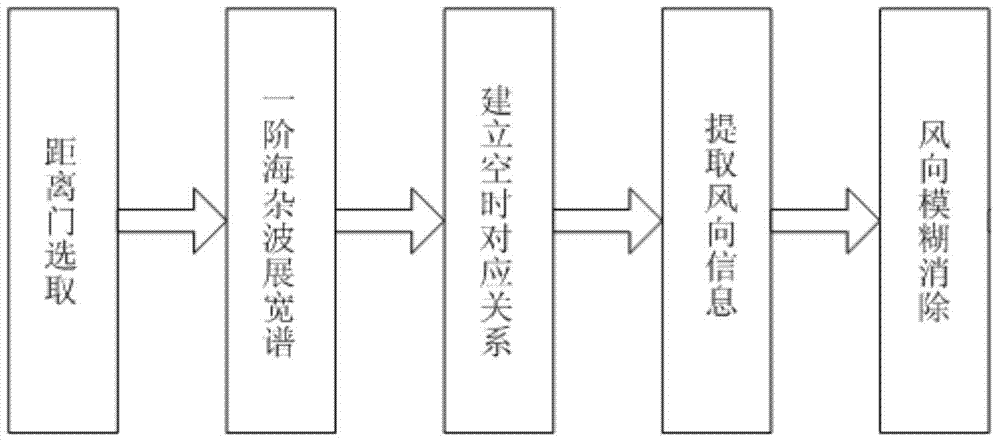 Sea surface wind direction extraction method based on ship-borne high-frequency ground wave beyond visual range radar