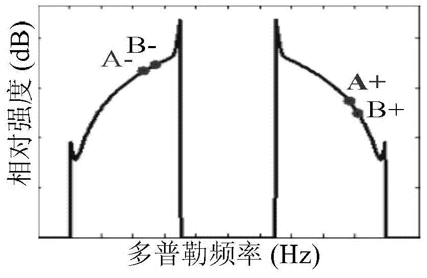 Sea surface wind direction extraction method based on ship-borne high-frequency ground wave beyond visual range radar