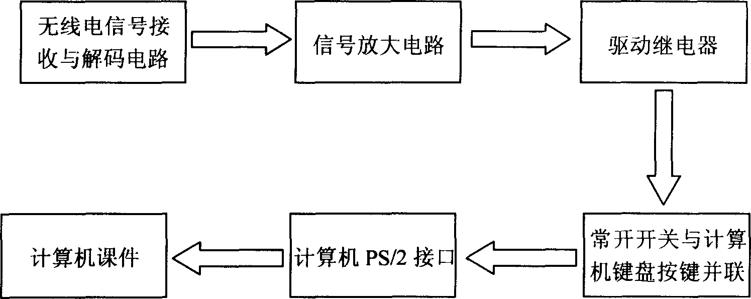 Hand-held radio remote control device for computer multimedia courseware