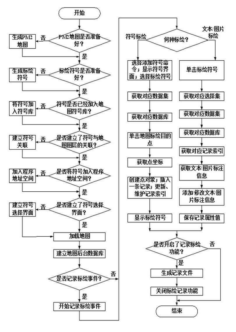 Electronic map posture plotting design method based on Windows CE (consumer electronics)