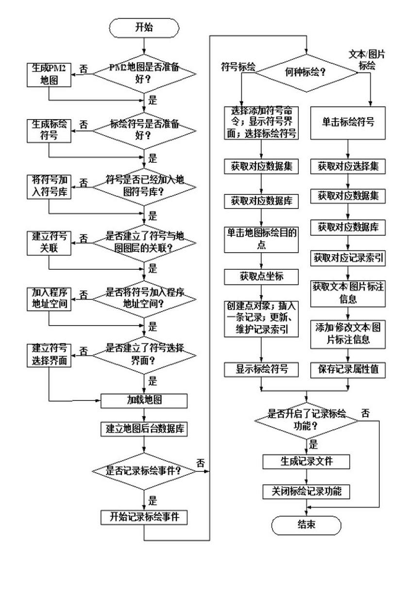 Electronic map posture plotting design method based on Windows CE (consumer electronics)