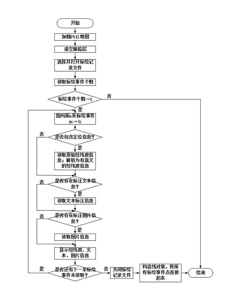 Electronic map posture plotting design method based on Windows CE (consumer electronics)