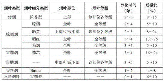 Cigar type cigarette tobacco leaf formulation