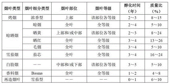 Cigar type cigarette tobacco leaf formulation